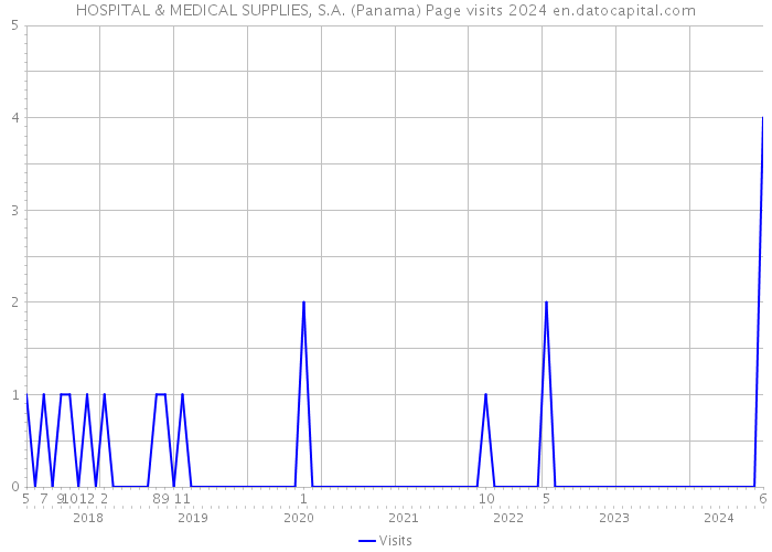 HOSPITAL & MEDICAL SUPPLIES, S.A. (Panama) Page visits 2024 