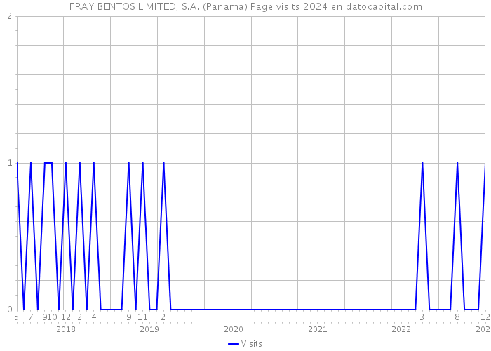 FRAY BENTOS LIMITED, S.A. (Panama) Page visits 2024 
