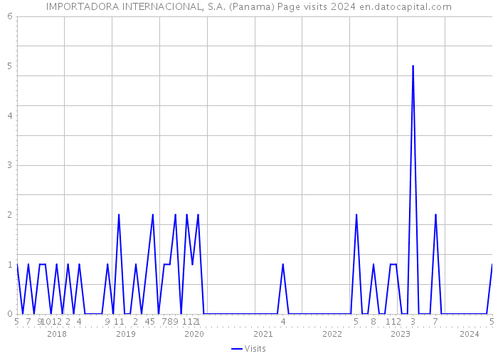 IMPORTADORA INTERNACIONAL, S.A. (Panama) Page visits 2024 