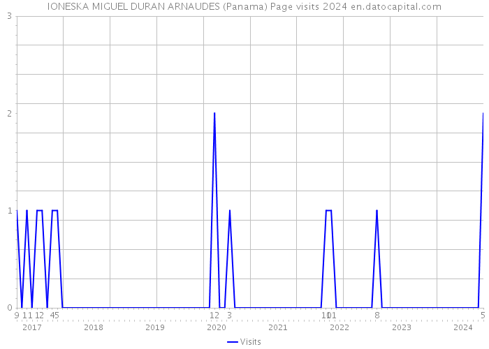 IONESKA MIGUEL DURAN ARNAUDES (Panama) Page visits 2024 