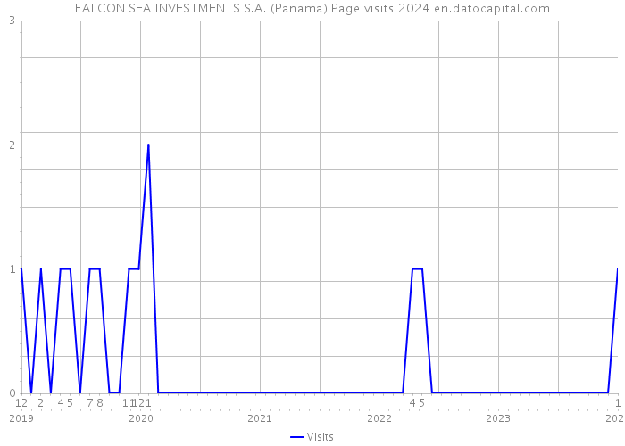 FALCON SEA INVESTMENTS S.A. (Panama) Page visits 2024 