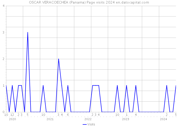 OSCAR VERACOECHEA (Panama) Page visits 2024 