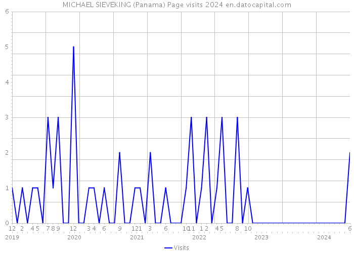 MICHAEL SIEVEKING (Panama) Page visits 2024 