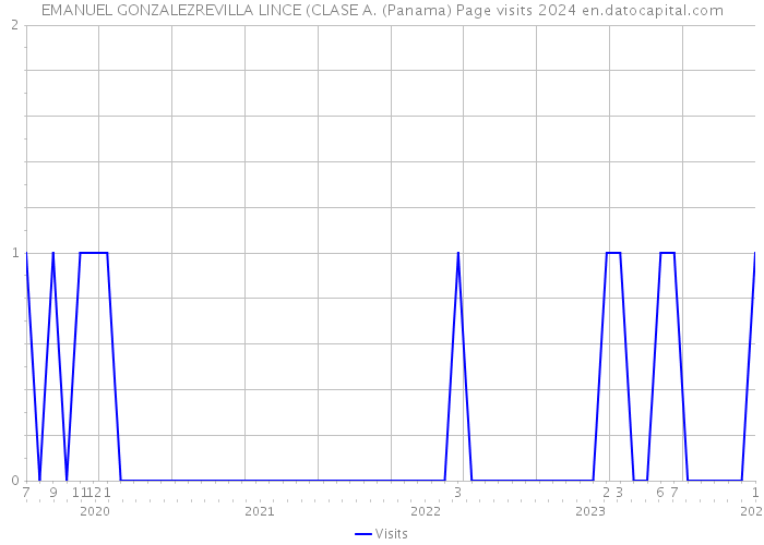 EMANUEL GONZALEZREVILLA LINCE (CLASE A. (Panama) Page visits 2024 