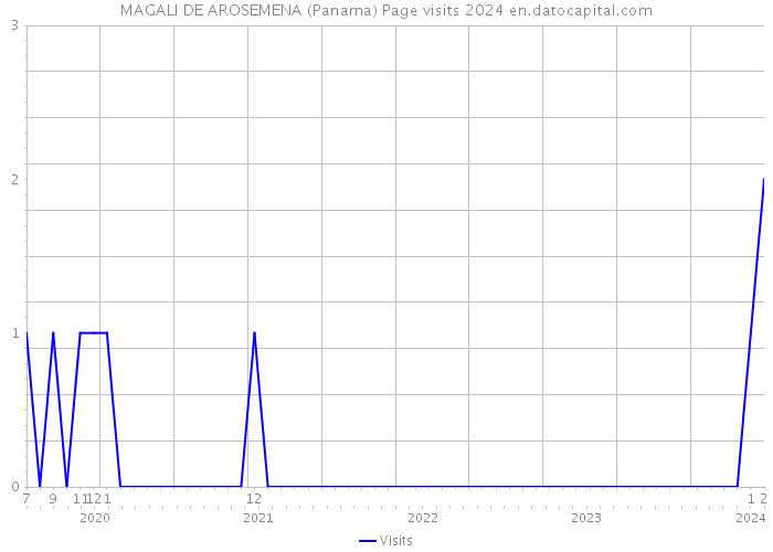 MAGALI DE AROSEMENA (Panama) Page visits 2024 