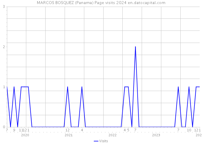 MARCOS BOSQUEZ (Panama) Page visits 2024 