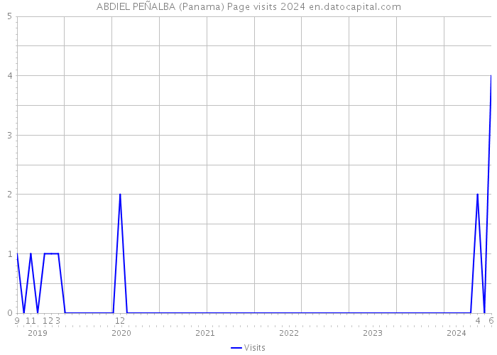 ABDIEL PEÑALBA (Panama) Page visits 2024 
