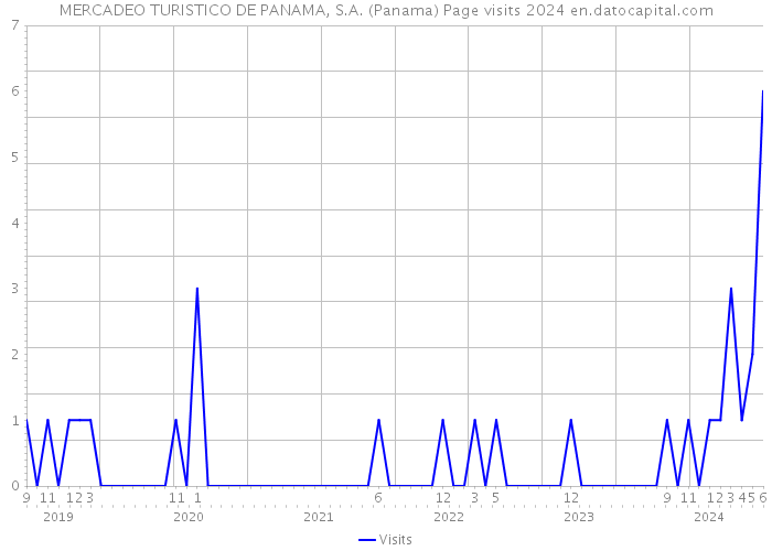MERCADEO TURISTICO DE PANAMA, S.A. (Panama) Page visits 2024 