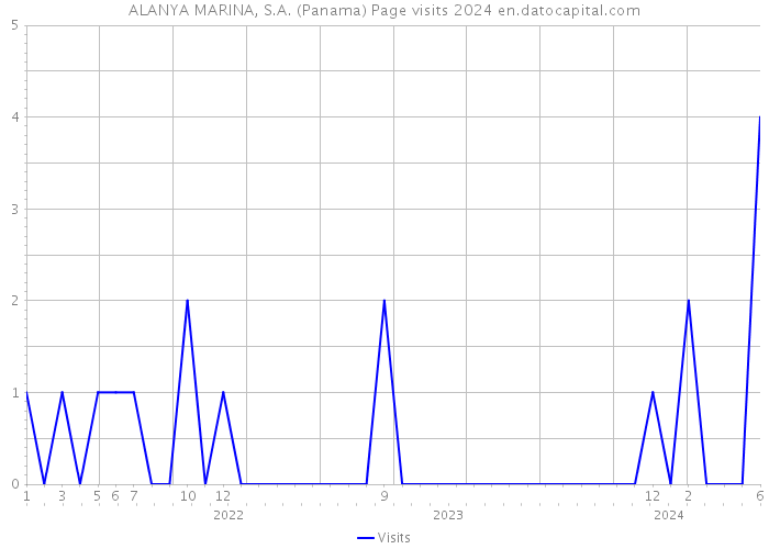 ALANYA MARINA, S.A. (Panama) Page visits 2024 