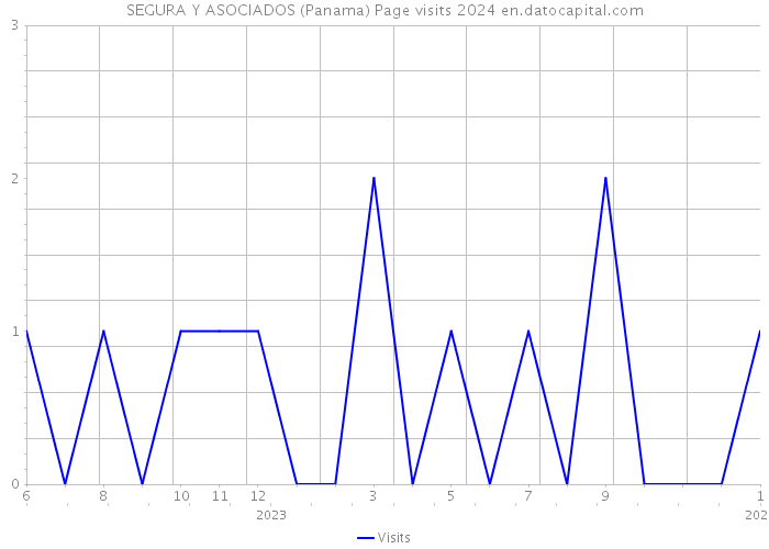 SEGURA Y ASOCIADOS (Panama) Page visits 2024 