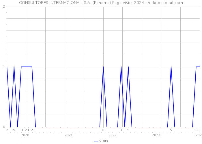 CONSULTORES INTERNACIONAL, S.A. (Panama) Page visits 2024 