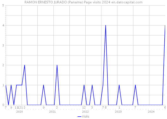 RAMON ERNESTO JURADO (Panama) Page visits 2024 