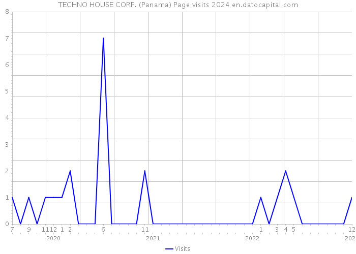 TECHNO HOUSE CORP. (Panama) Page visits 2024 