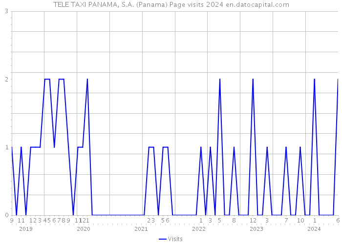 TELE TAXI PANAMA, S.A. (Panama) Page visits 2024 