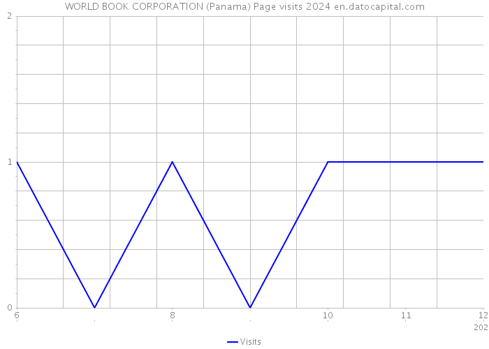 WORLD BOOK CORPORATION (Panama) Page visits 2024 