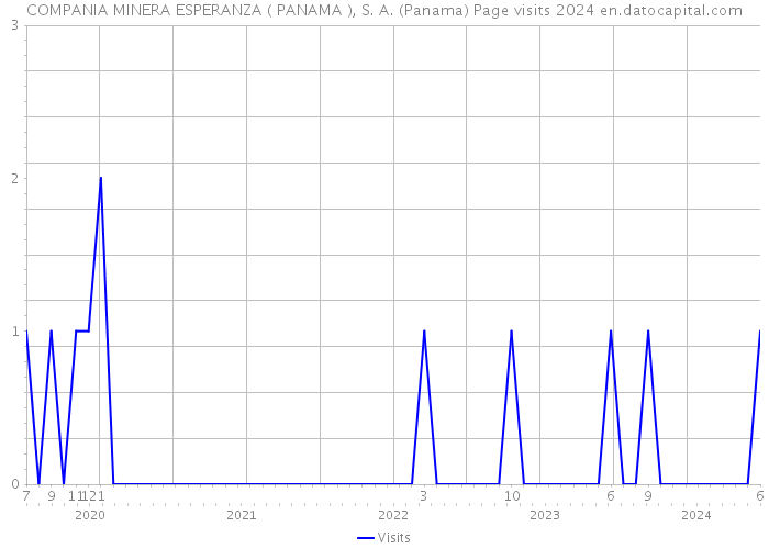 COMPANIA MINERA ESPERANZA ( PANAMA ), S. A. (Panama) Page visits 2024 