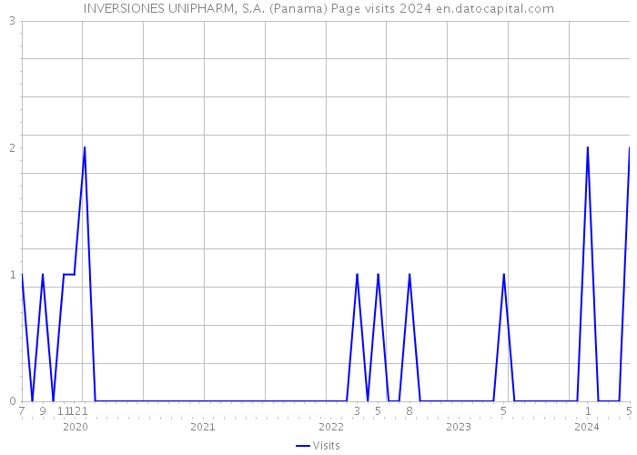 INVERSIONES UNIPHARM, S.A. (Panama) Page visits 2024 