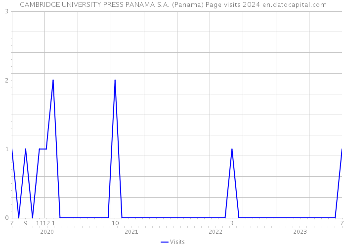 CAMBRIDGE UNIVERSITY PRESS PANAMA S.A. (Panama) Page visits 2024 