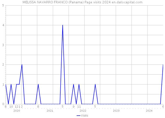MELISSA NAVARRO FRANCO (Panama) Page visits 2024 