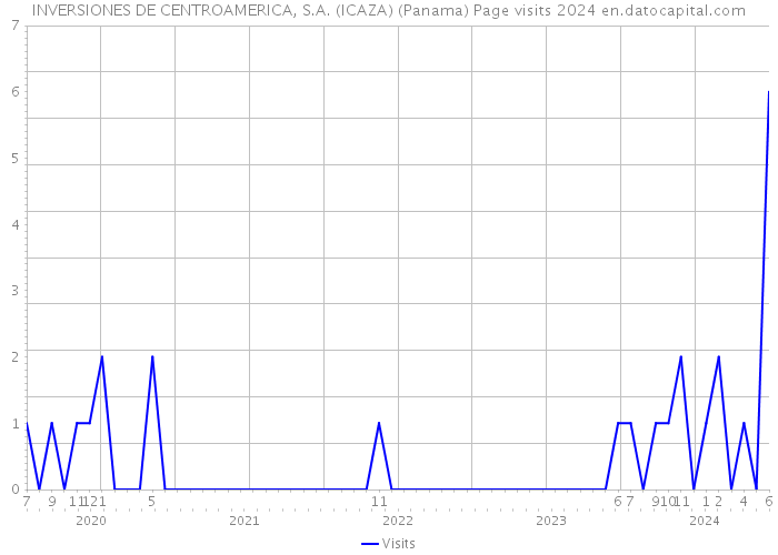 INVERSIONES DE CENTROAMERICA, S.A. (ICAZA) (Panama) Page visits 2024 