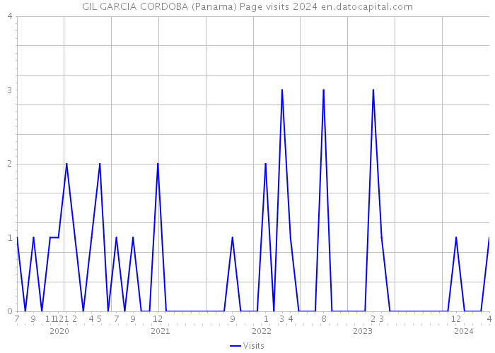 GIL GARCIA CORDOBA (Panama) Page visits 2024 