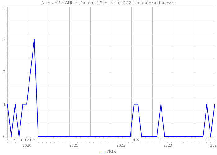 ANANIAS AGUILA (Panama) Page visits 2024 