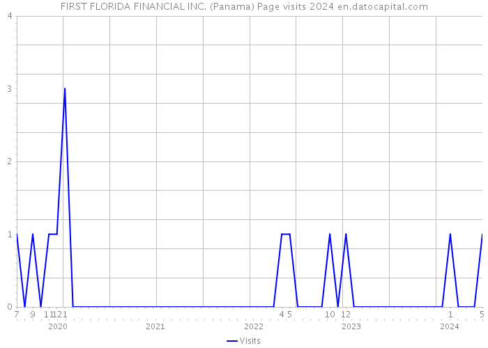 FIRST FLORIDA FINANCIAL INC. (Panama) Page visits 2024 