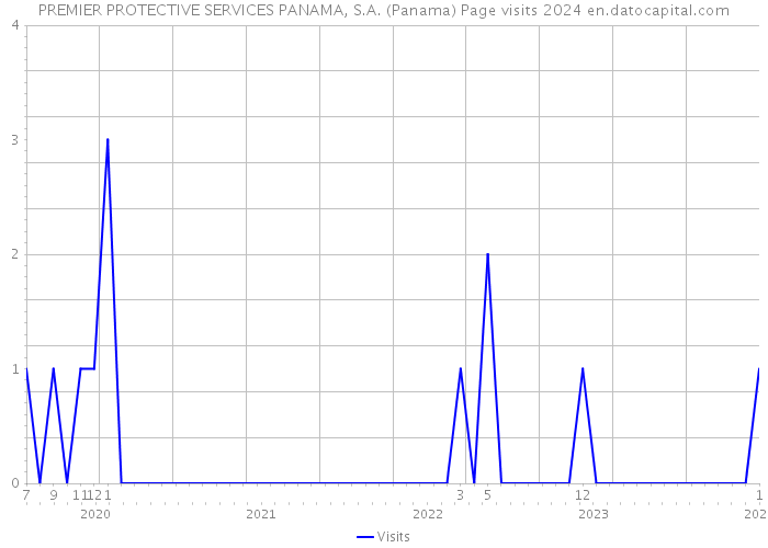 PREMIER PROTECTIVE SERVICES PANAMA, S.A. (Panama) Page visits 2024 