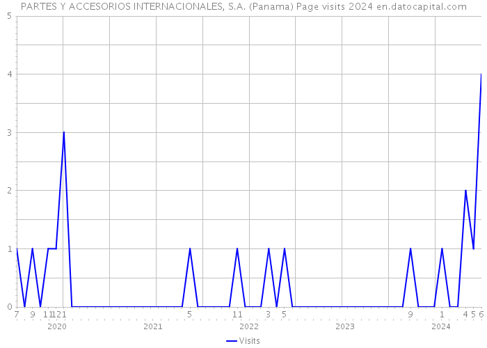 PARTES Y ACCESORIOS INTERNACIONALES, S.A. (Panama) Page visits 2024 