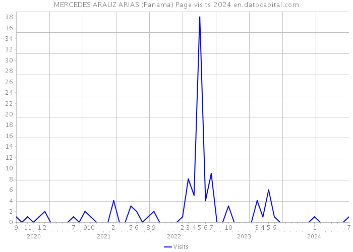 MERCEDES ARAUZ ARIAS (Panama) Page visits 2024 