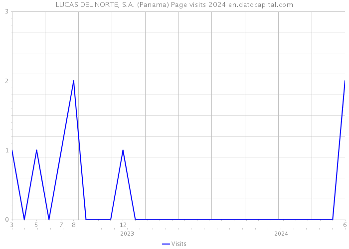LUCAS DEL NORTE, S.A. (Panama) Page visits 2024 
