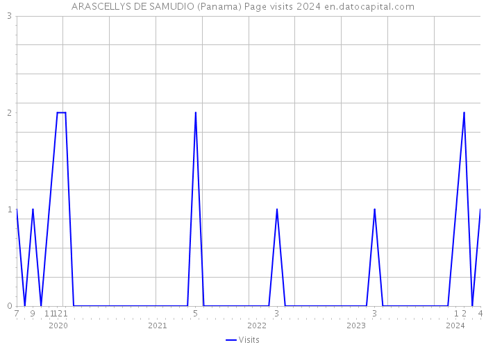 ARASCELLYS DE SAMUDIO (Panama) Page visits 2024 