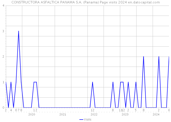 CONSTRUCTORA ASFALTICA PANAMA S.A. (Panama) Page visits 2024 