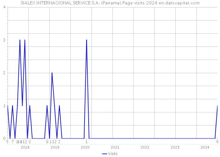 SIALEX INTERNACIONAL SERVICE S.A. (Panama) Page visits 2024 
