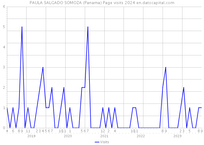PAULA SALGADO SOMOZA (Panama) Page visits 2024 