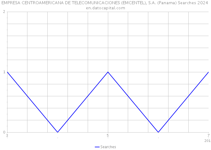 EMPRESA CENTROAMERICANA DE TELECOMUNICACIONES (EMCENTEL), S.A. (Panama) Searches 2024 