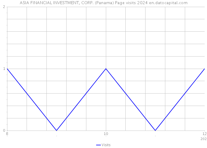 ASIA FINANCIAL INVESTMENT, CORP. (Panama) Page visits 2024 