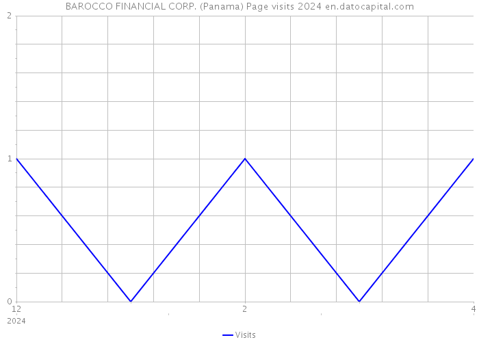 BAROCCO FINANCIAL CORP. (Panama) Page visits 2024 