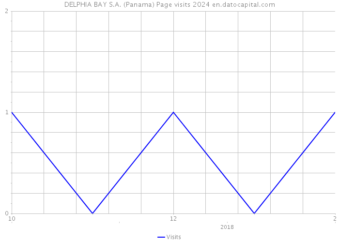 DELPHIA BAY S.A. (Panama) Page visits 2024 