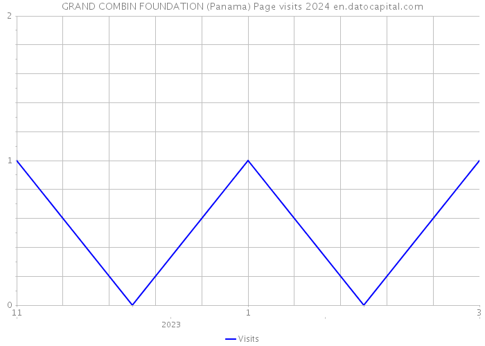 GRAND COMBIN FOUNDATION (Panama) Page visits 2024 