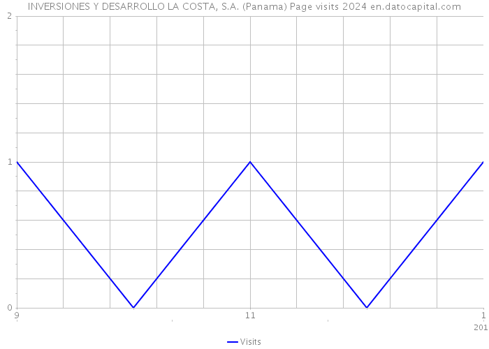 INVERSIONES Y DESARROLLO LA COSTA, S.A. (Panama) Page visits 2024 
