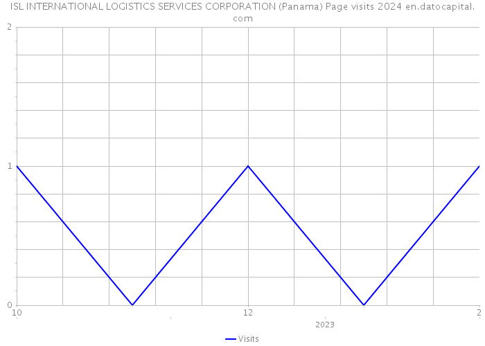 ISL INTERNATIONAL LOGISTICS SERVICES CORPORATION (Panama) Page visits 2024 