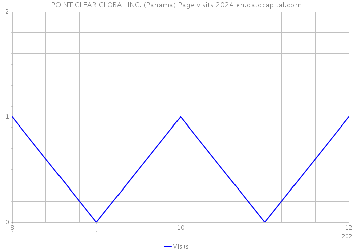 POINT CLEAR GLOBAL INC. (Panama) Page visits 2024 