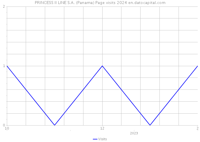 PRINCESS II LINE S.A. (Panama) Page visits 2024 