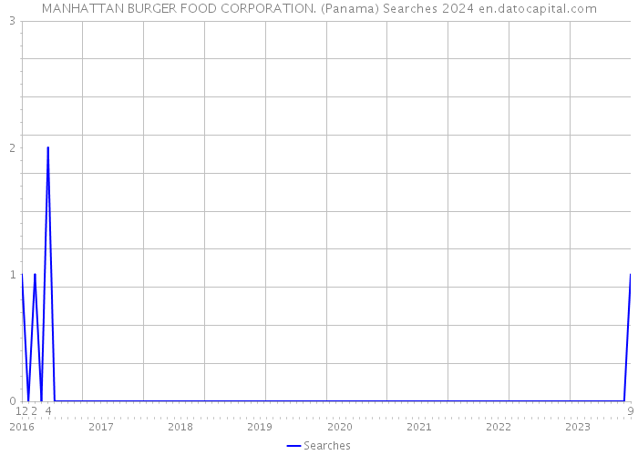 MANHATTAN BURGER FOOD CORPORATION. (Panama) Searches 2024 