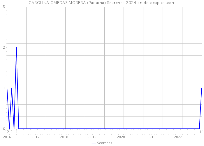 CAROLINA OMEDAS MORERA (Panama) Searches 2024 