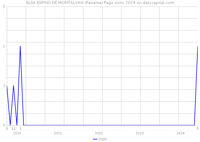 ELSA ESPINO DE MONTALVAN (Panama) Page visits 2024 
