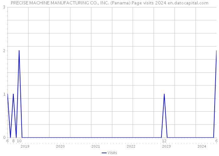 PRECISE MACHINE MANUFACTURING CO., INC. (Panama) Page visits 2024 