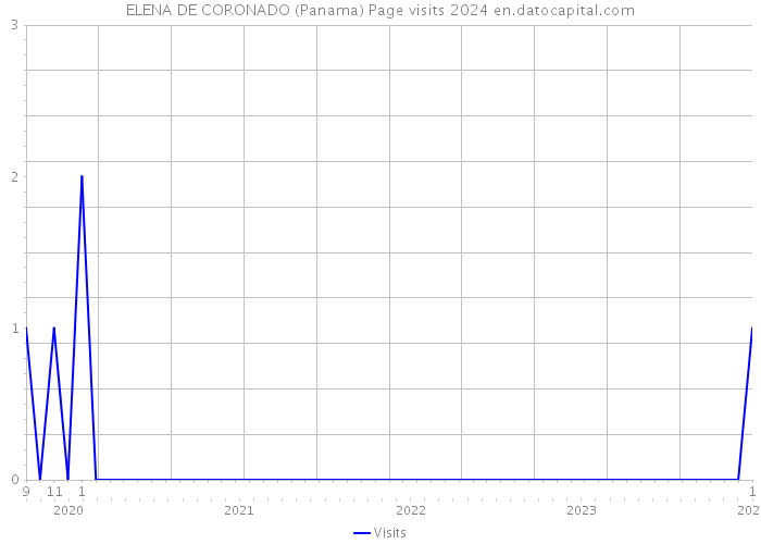 ELENA DE CORONADO (Panama) Page visits 2024 