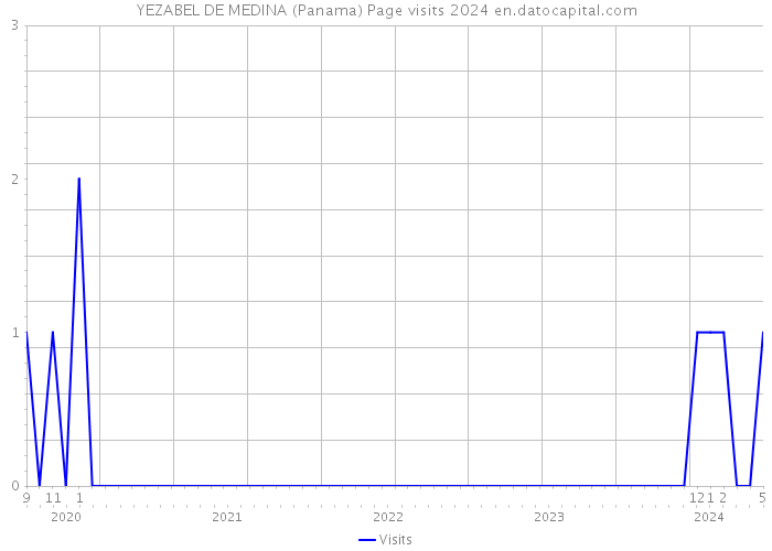 YEZABEL DE MEDINA (Panama) Page visits 2024 